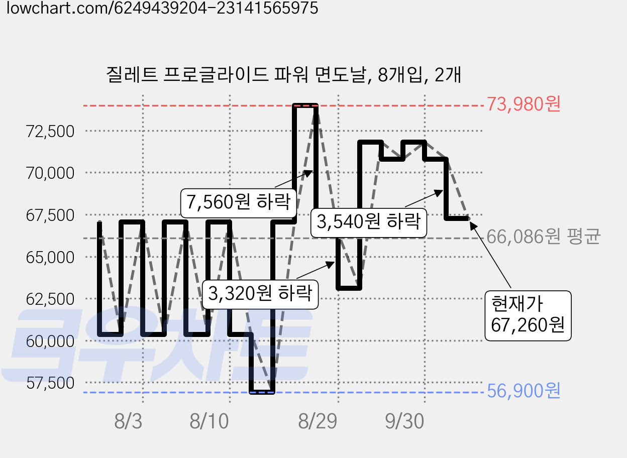 질레트 프로글라이드 파워 면도날, 8개입, 2개 가격 변동 차트, 현재가 67,260원, 관측 최저가 56,900원