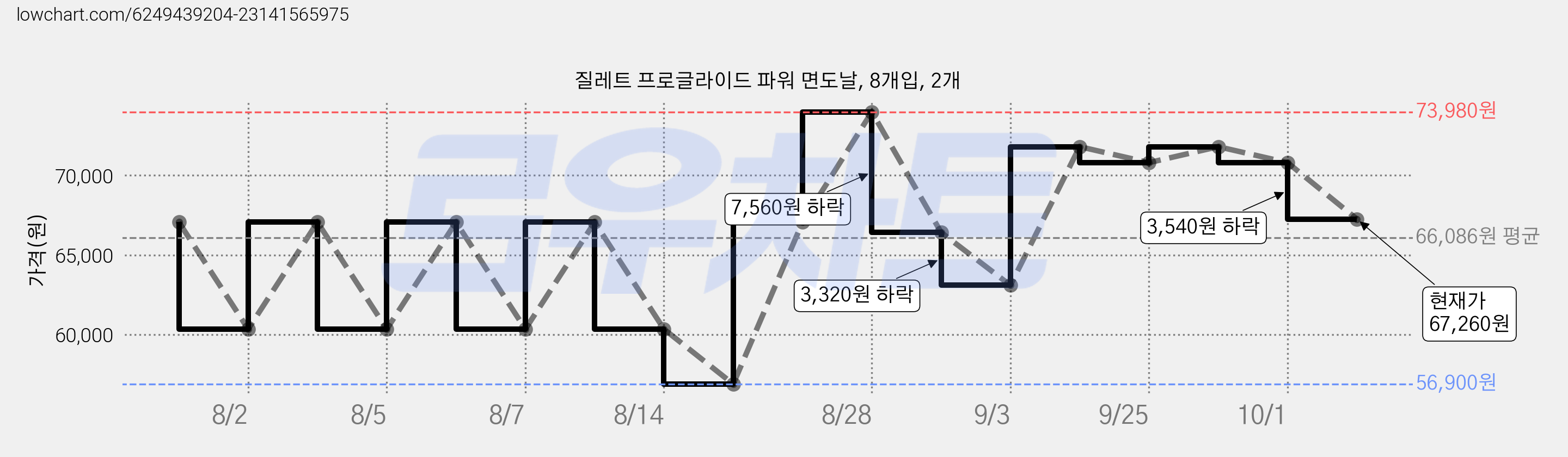 질레트 프로글라이드 파워 면도날, 8개입, 2개 가격 변동 차트, 현재가 67,260원, 관측 최저가 56,900원
