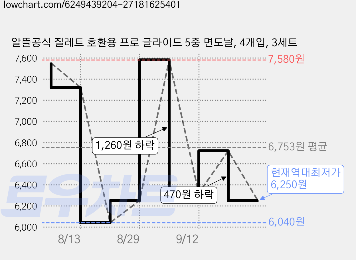 알뜰공식 질레트 호환용 프로 글라이드 5중 면도날, 4개입, 3세트 가격 변동 차트, 현재가 6,250원, 역대최저가