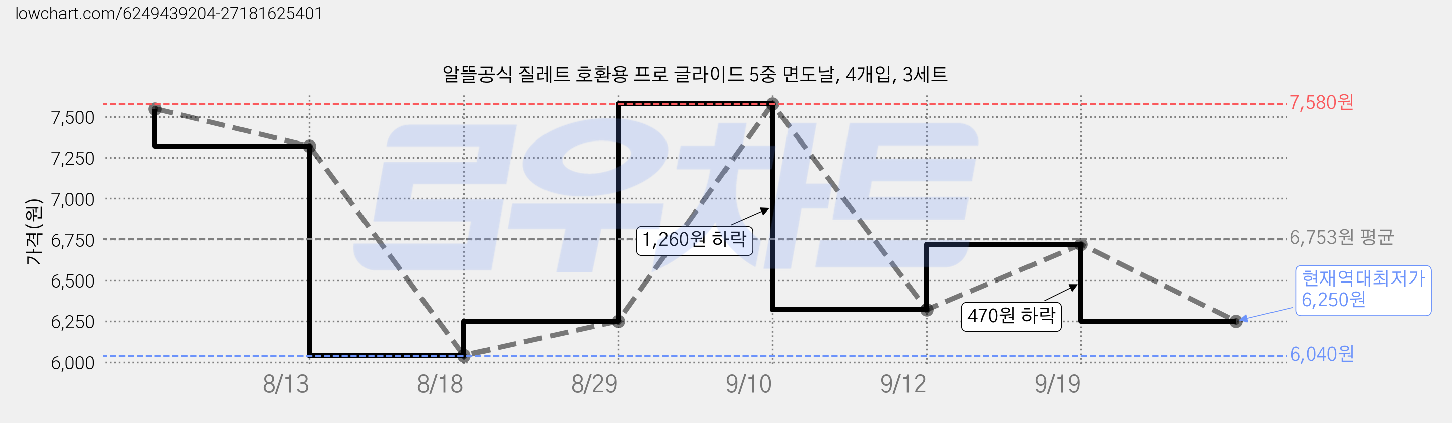 알뜰공식 질레트 호환용 프로 글라이드 5중 면도날, 4개입, 3세트 가격 변동 차트, 현재가 6,250원, 역대최저가