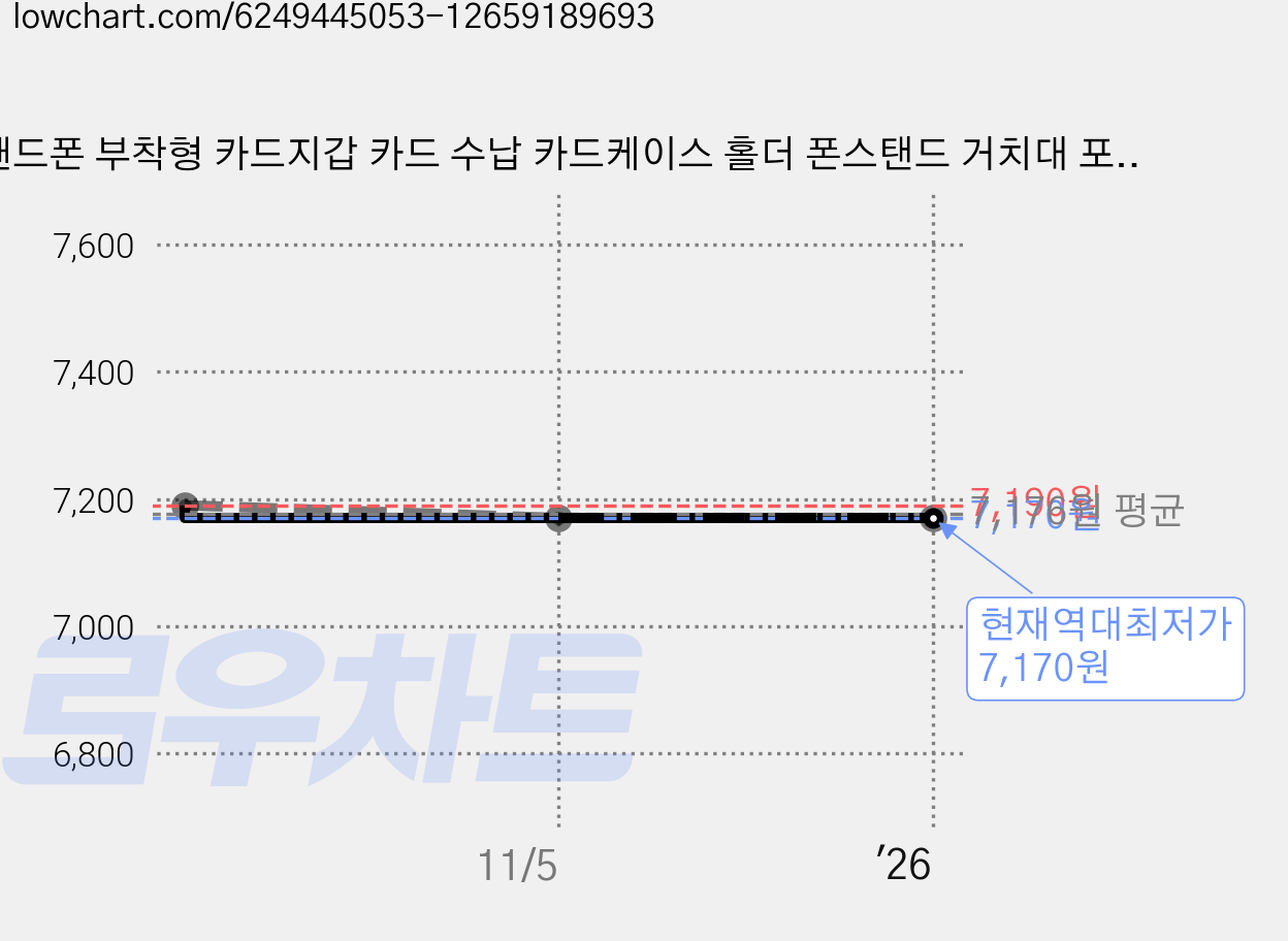 핸드폰 부착형 카드지갑 카드 수납 카드케이스 홀더 폰스탠드 거치대 포켓 교통 아이폰 삼성 플립5, 민트, 1개 가격 변동 차트, 현재가 7,170원, 역대최저가