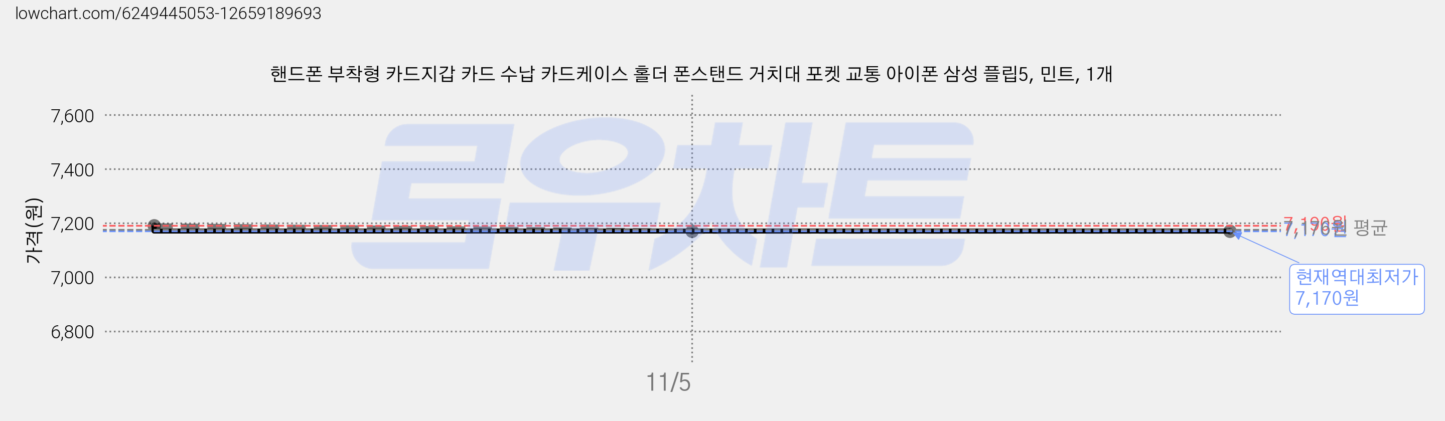 핸드폰 부착형 카드지갑 카드 수납 카드케이스 홀더 폰스탠드 거치대 포켓 교통 아이폰 삼성 플립5, 민트, 1개 가격 변동 차트, 현재가 7,170원, 역대최저가