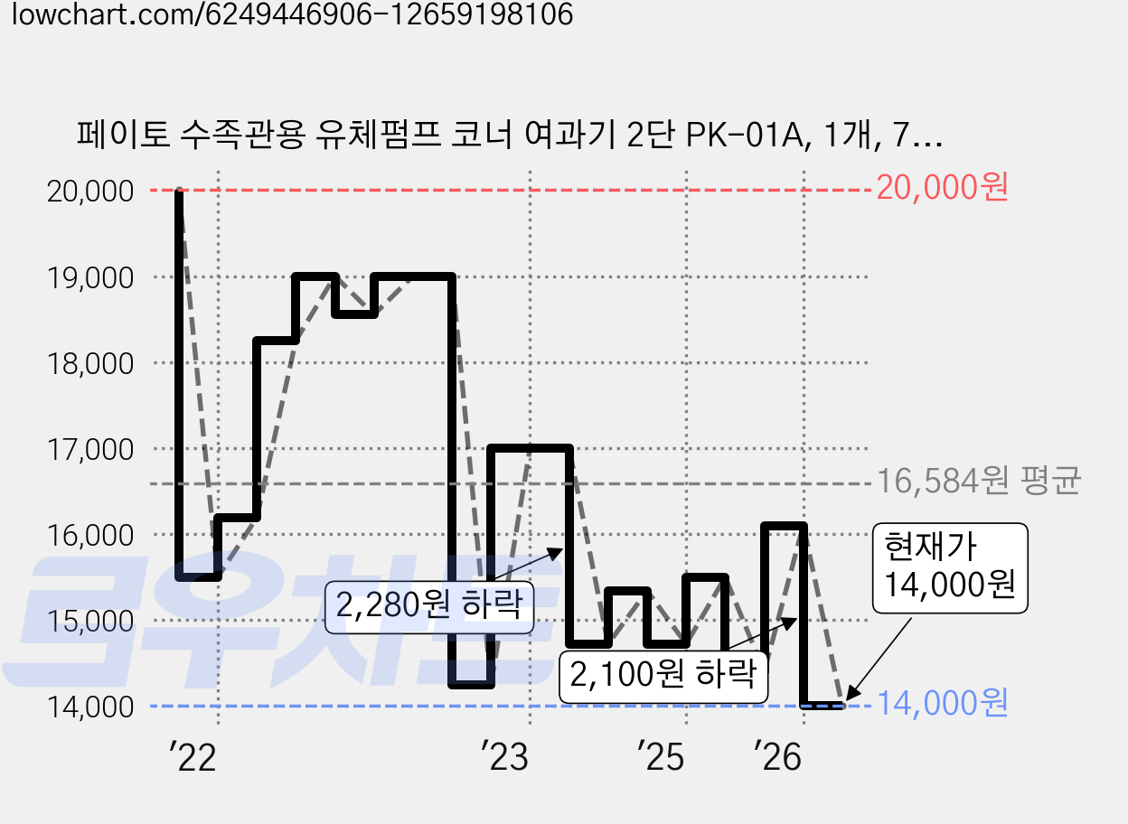 페이토 수족관용 유체펌프 코너 여과기 2단 PK-01A, 1개, 7.5W 가격 변동 차트, 현재가 14,000원, 관측 최저가 13,950원