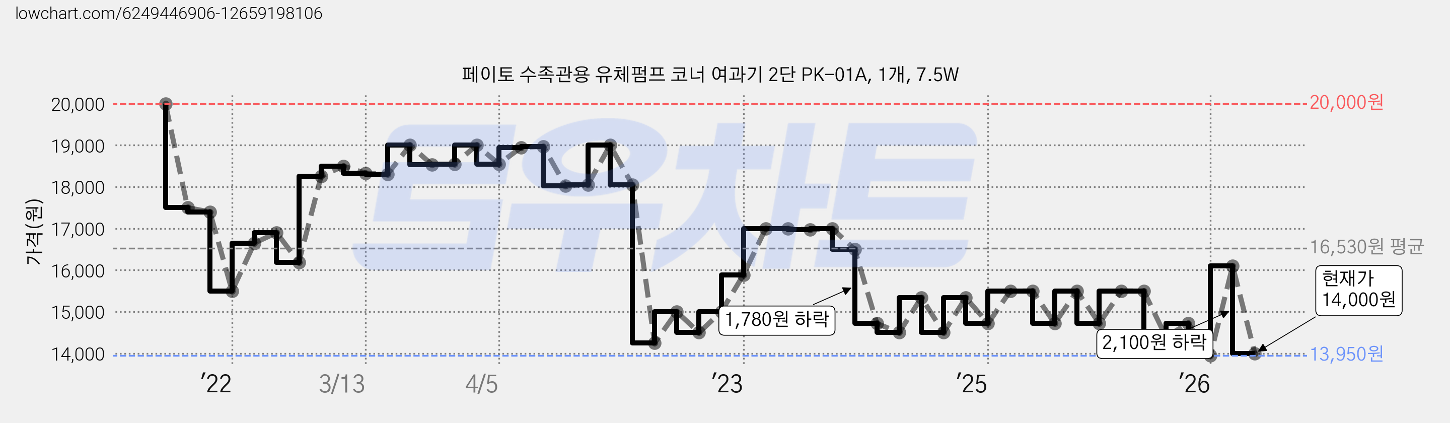 페이토 수족관용 유체펌프 코너 여과기 2단 PK-01A, 1개, 7.5W 가격 변동 차트, 현재가 14,000원, 관측 최저가 13,950원
