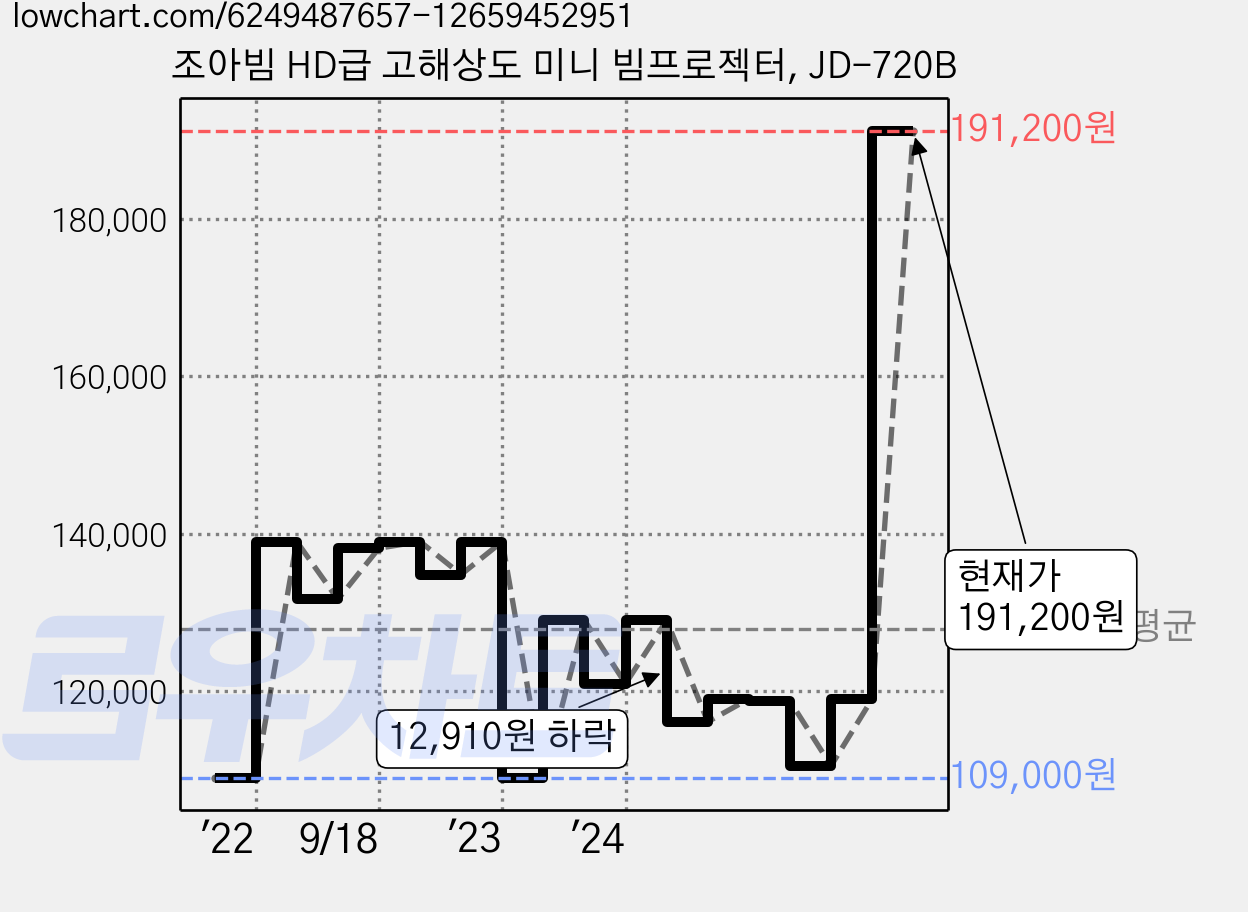 조아빔 HD급 고해상도 미니 빔프로젝터, JD-720B 가격 변동 차트, 현재가 191,200원, 역대최저가