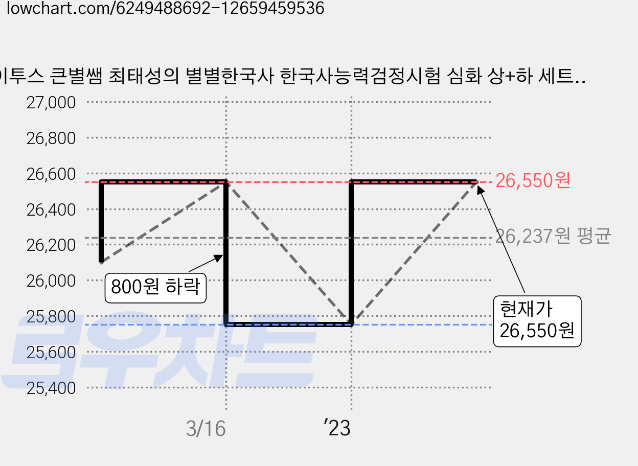 이투스 큰별쌤 최태성의 별별한국사 한국사능력검정시험 심화 상+하 세트 (전2권) (2022), 단품 가격 변동 차트, 현재가 26,550원, 관측 최저가 25,750원