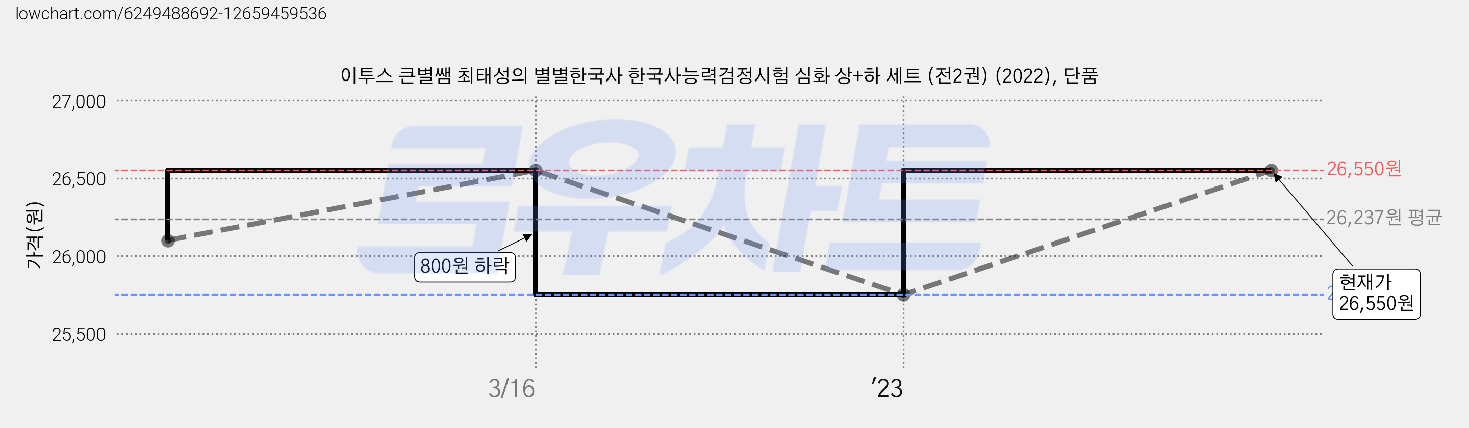 이투스 큰별쌤 최태성의 별별한국사 한국사능력검정시험 심화 상+하 세트 (전2권) (2022), 단품 가격 변동 차트, 현재가 26,550원, 관측 최저가 25,750원