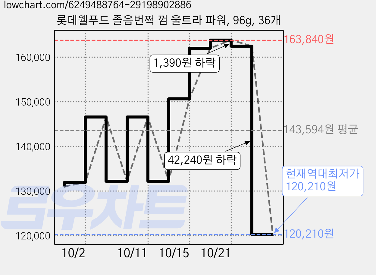 롯데웰푸드 졸음번쩍 껌 울트라 파워, 96g, 36개 가격 변동 차트, 현재가 120,210원, 역대최저가