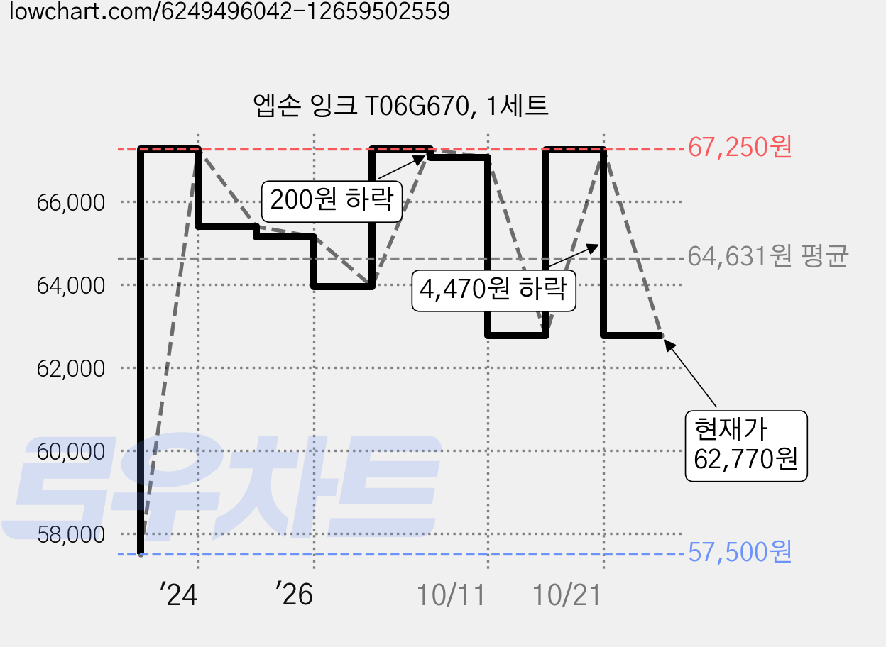 엡손 잉크 T06G670, 1세트 가격 변동 차트, 현재가 62,770원, 관측 최저가 57,500원