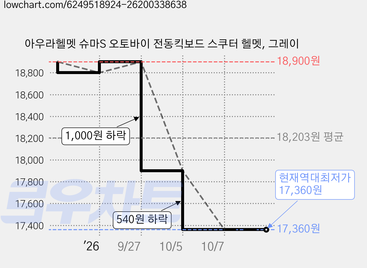 아우라헬멧 슈마S 오토바이 전동킥보드 스쿠터 헬멧, 그레이 가격 변동 차트, 현재가 17,360원, 역대최저가