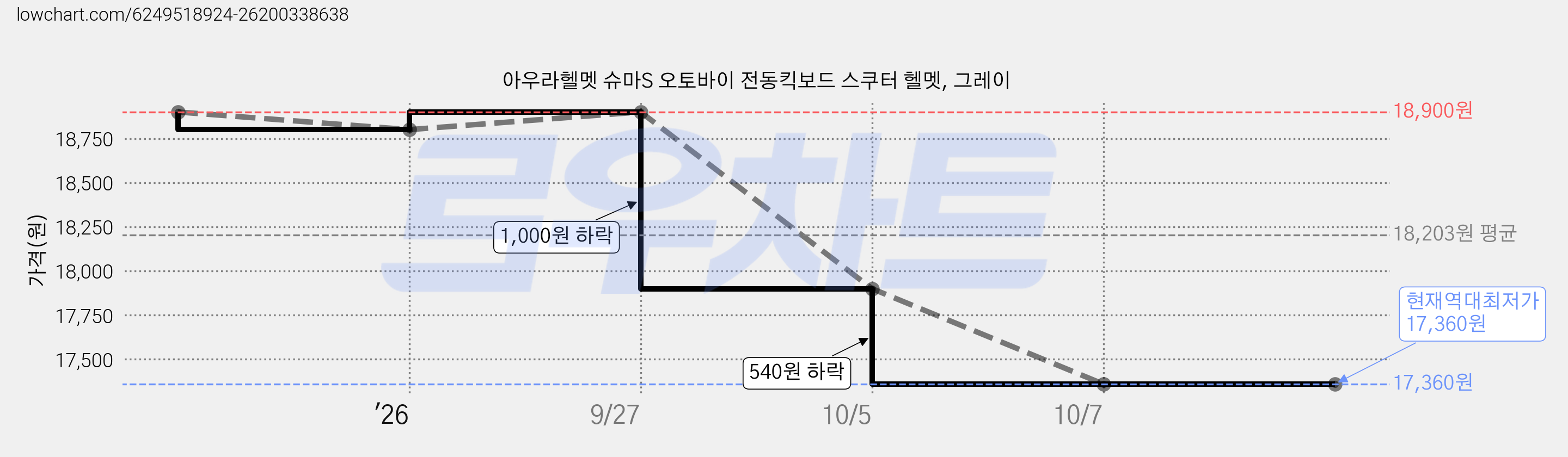 아우라헬멧 슈마S 오토바이 전동킥보드 스쿠터 헬멧, 그레이 가격 변동 차트, 현재가 17,360원, 역대최저가
