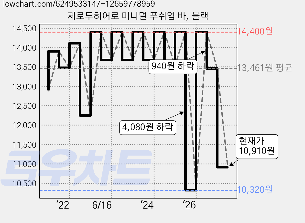 제로투히어로 미니멀 푸쉬업 바, 블랙 가격 변동 차트, 현재가 10,910원, 관측 최저가 10,320원