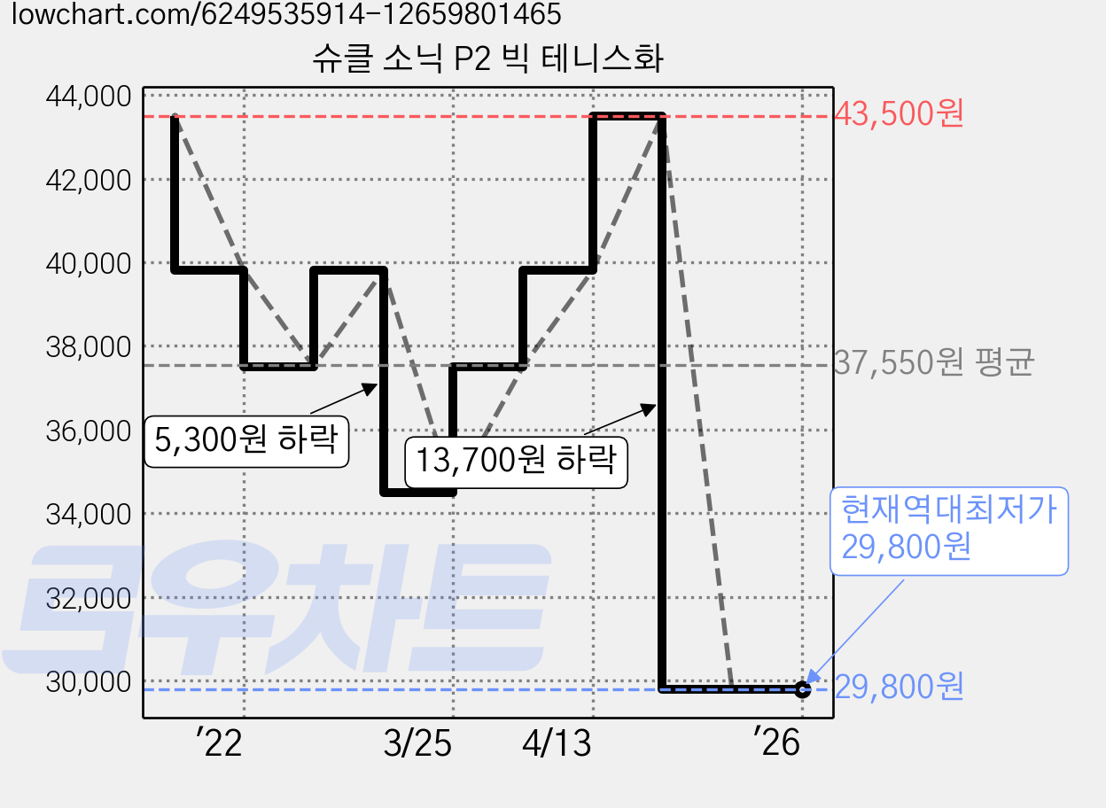 슈클 소닉 P2 빅 테니스화 가격 변동 차트, 현재가 29,800원, 역대최저가