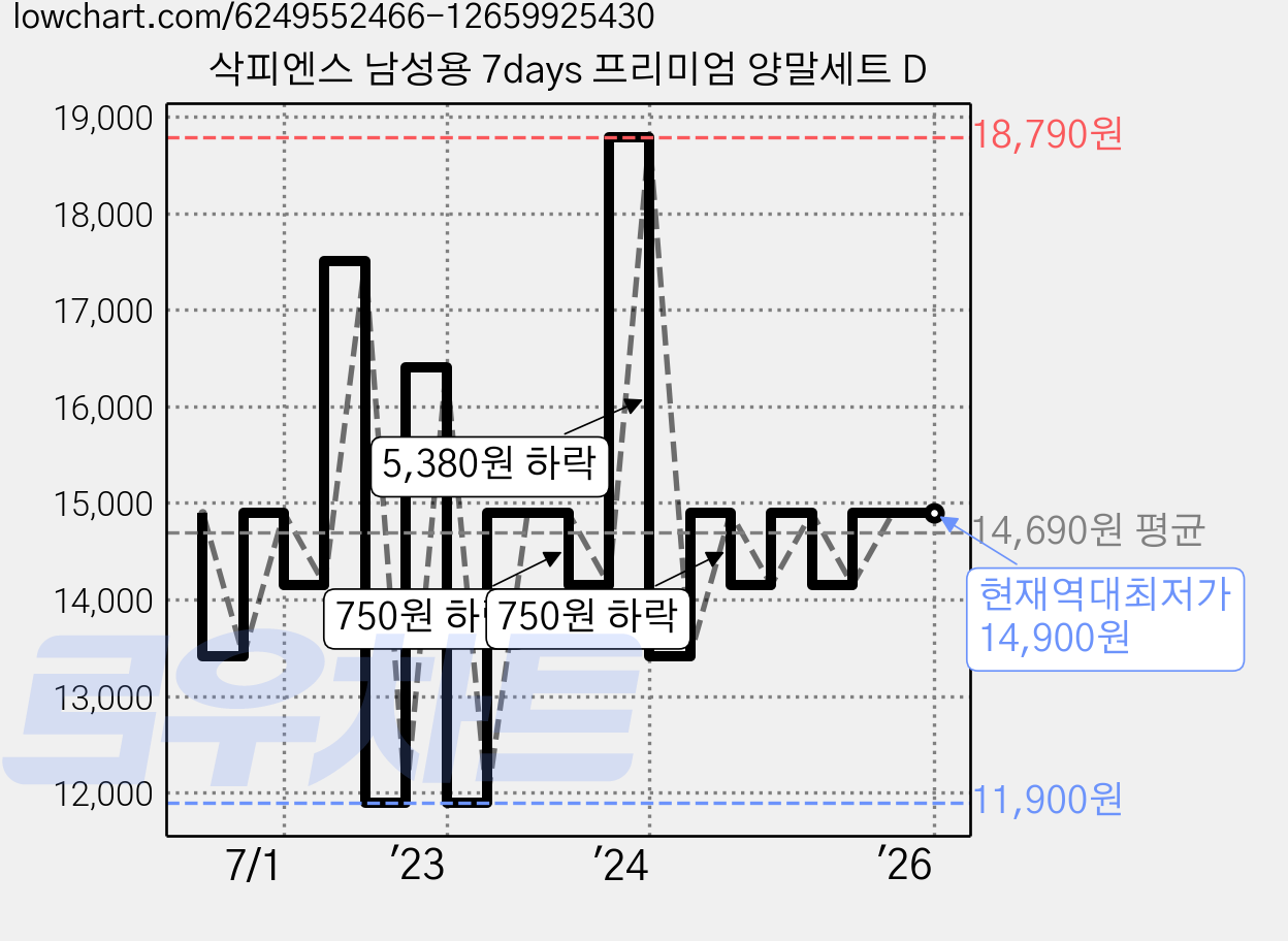 삭피엔스 남성용 7days 프리미엄 양말세트 D 가격 변동 차트, 현재가 14,900원, 역대최저가