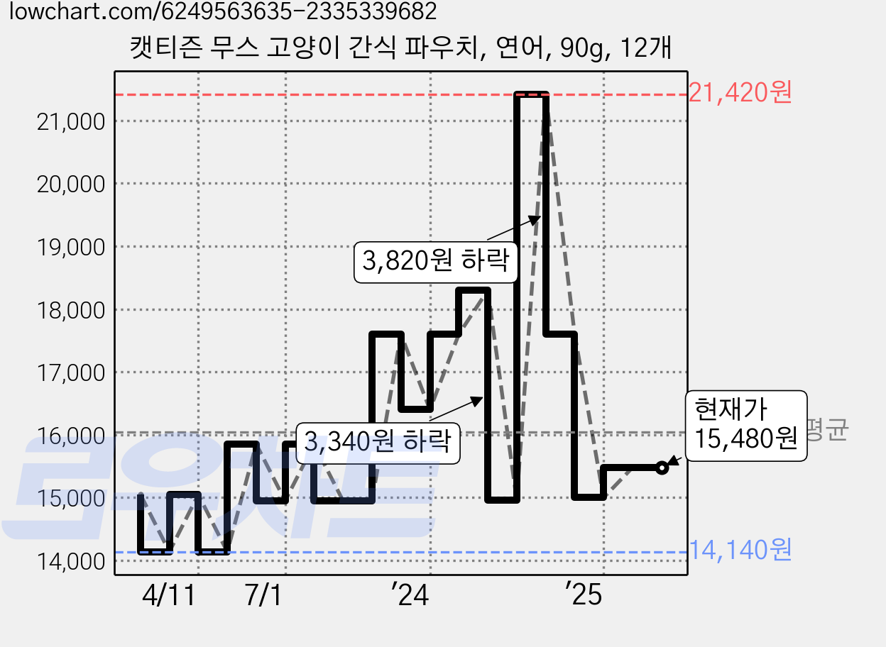 캣티즌 무스 고양이 간식 파우치, 연어, 90g, 12개 가격 변동 차트, 현재가 15,480원, 관측 최저가 14,140원