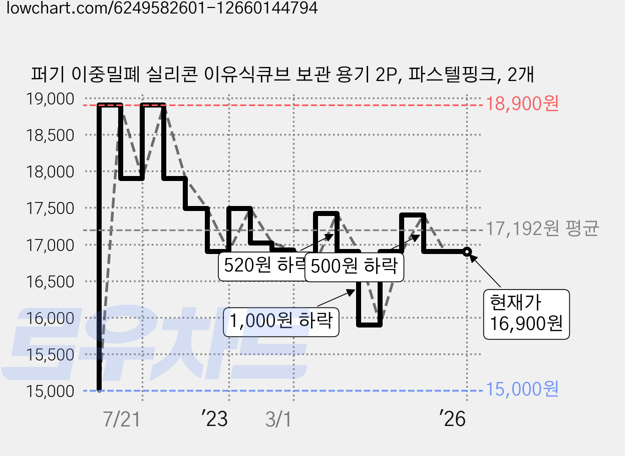 퍼기 이중밀폐 실리콘 이유식큐브 보관 용기 2P, 파스텔핑크, 2개 가격 변동 차트, 현재가 16,900원, 역대최저가