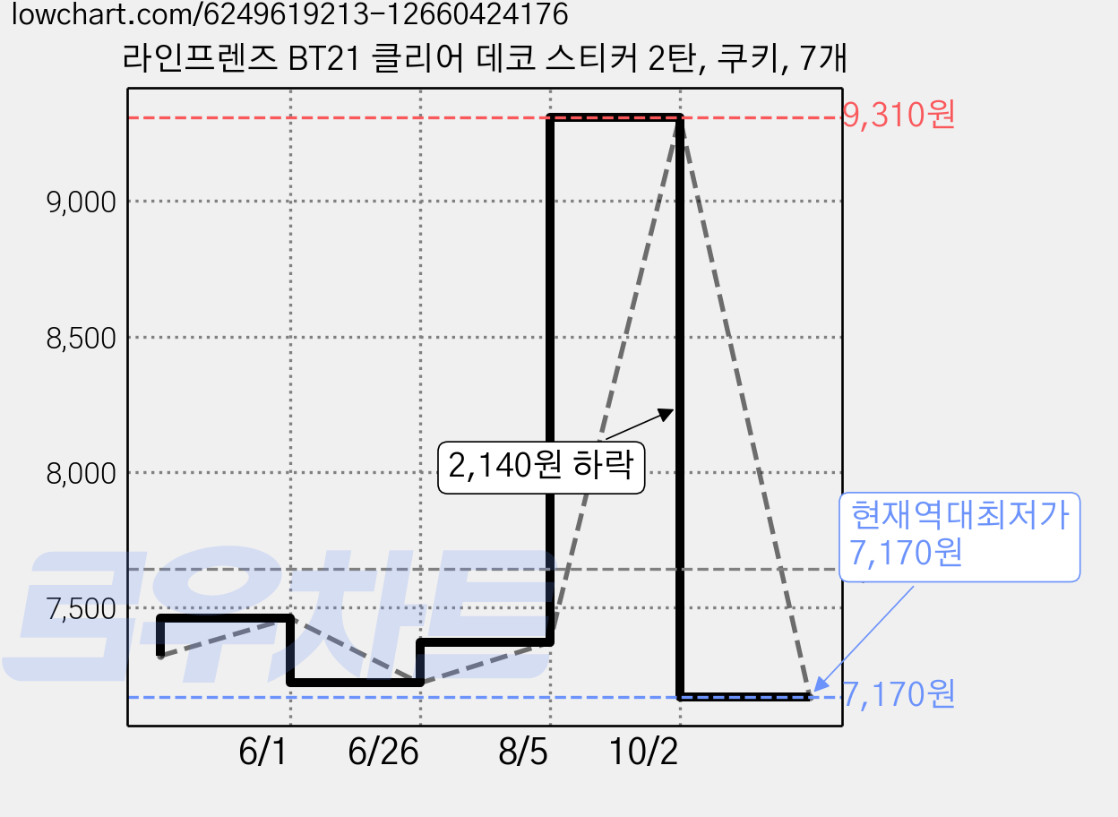 라인프렌즈 BT21 클리어 데코 스티커 2탄, 쿠키, 7개 가격 변동 차트, 현재가 7,170원, 역대최저가