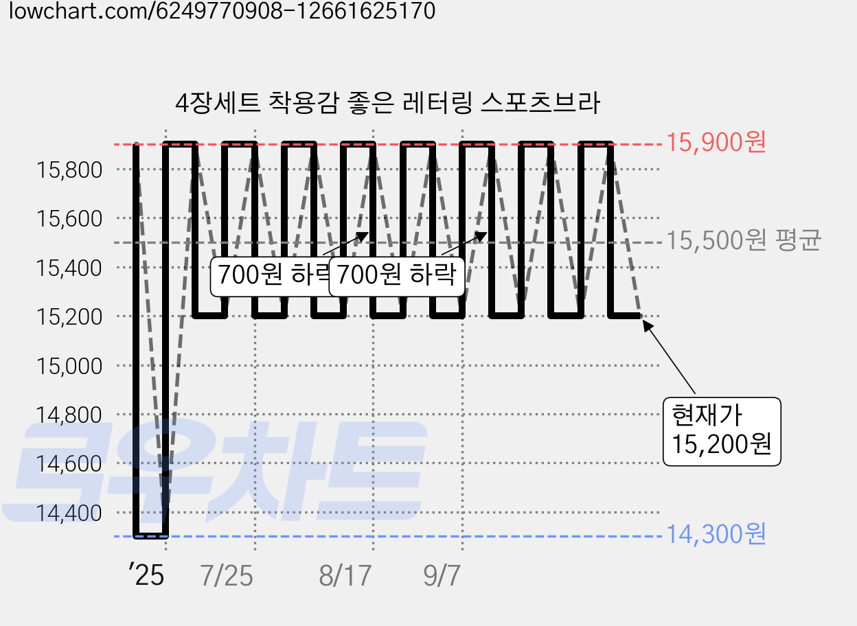 4장세트 착용감 좋은 레터링 스포츠브라 가격 변동 차트, 현재가 15,200원, 관측 최저가 14,300원