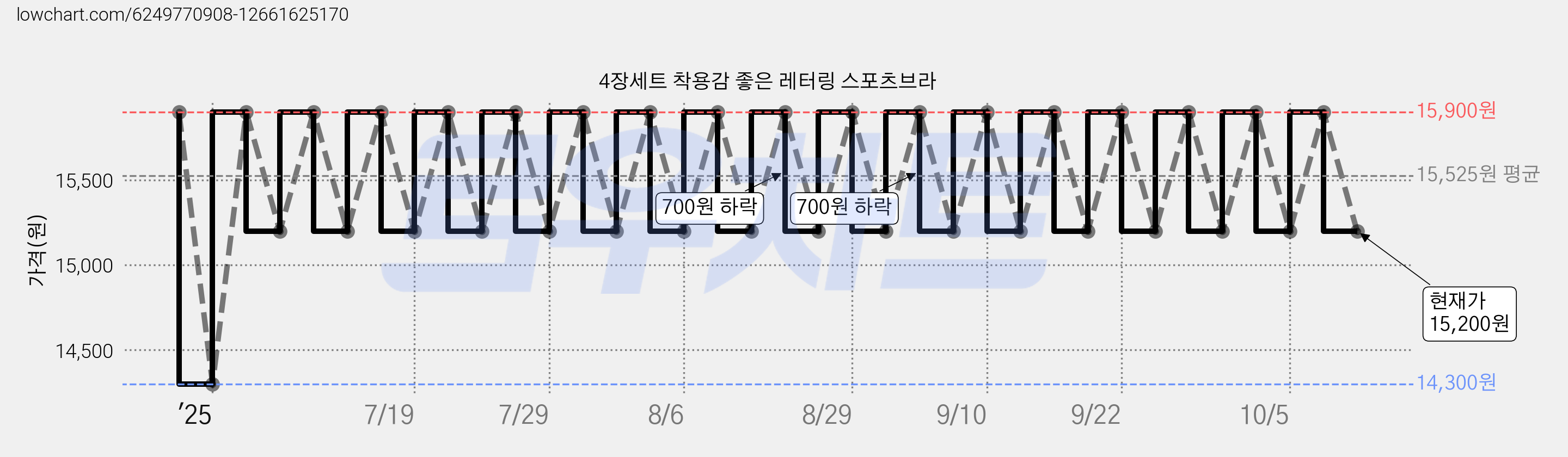 4장세트 착용감 좋은 레터링 스포츠브라 가격 변동 차트, 현재가 15,200원, 관측 최저가 14,300원
