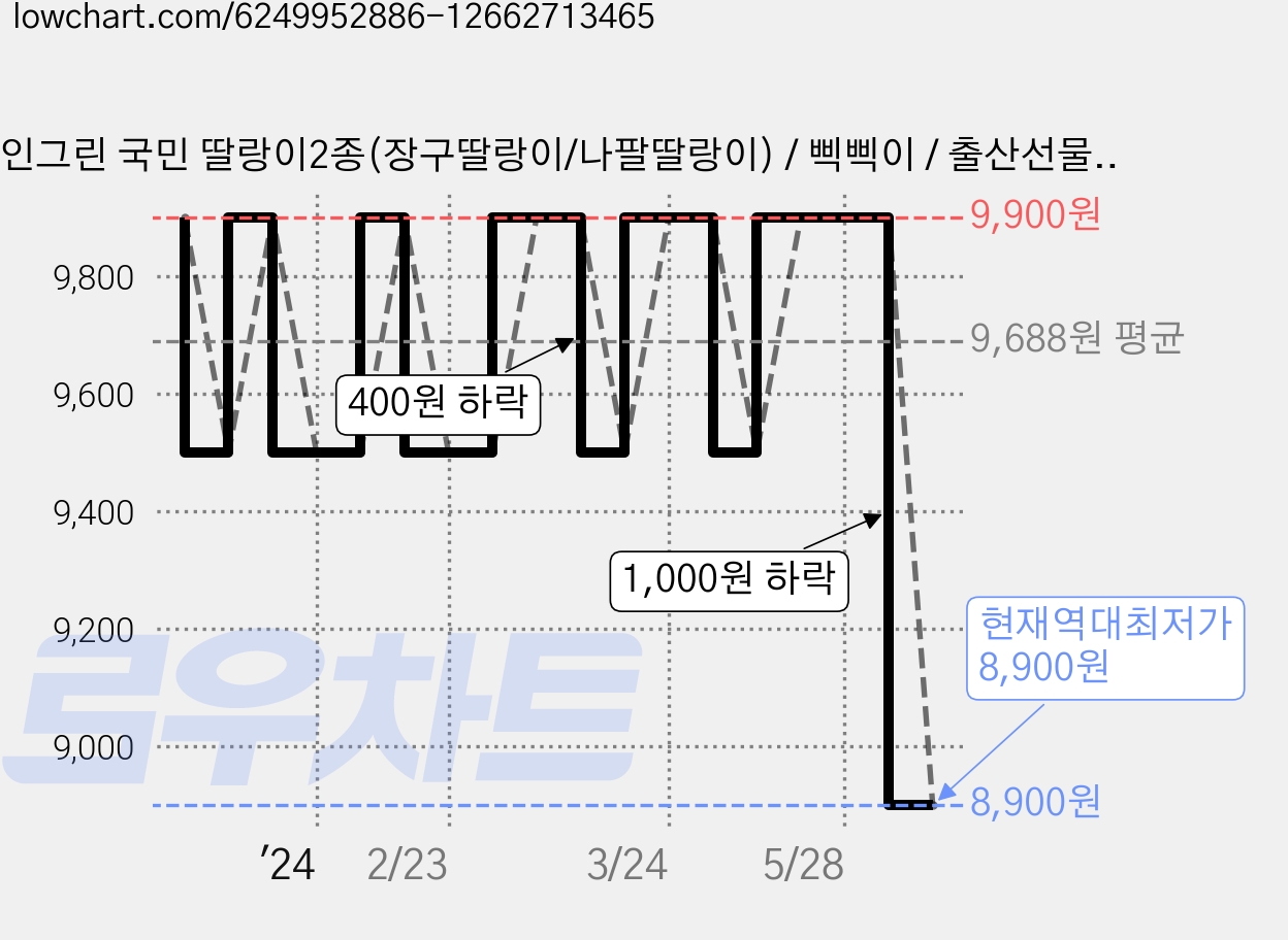 인그린 국민 딸랑이2종(장구딸랑이/나팔딸랑이) / 삑삑이 / 출산선물 / 백일선물, 딸랑이2종(장구+나팔)삑삑이, 1개 가격 변동 차트, 현재가 8,900원, 역대최저가