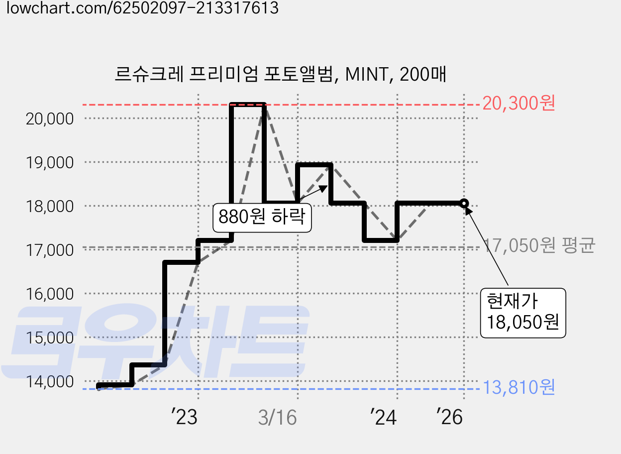 르슈크레 프리미엄 포토앨범, MINT, 200매 가격 변동 차트, 현재가 18,050원, 역대최저가
