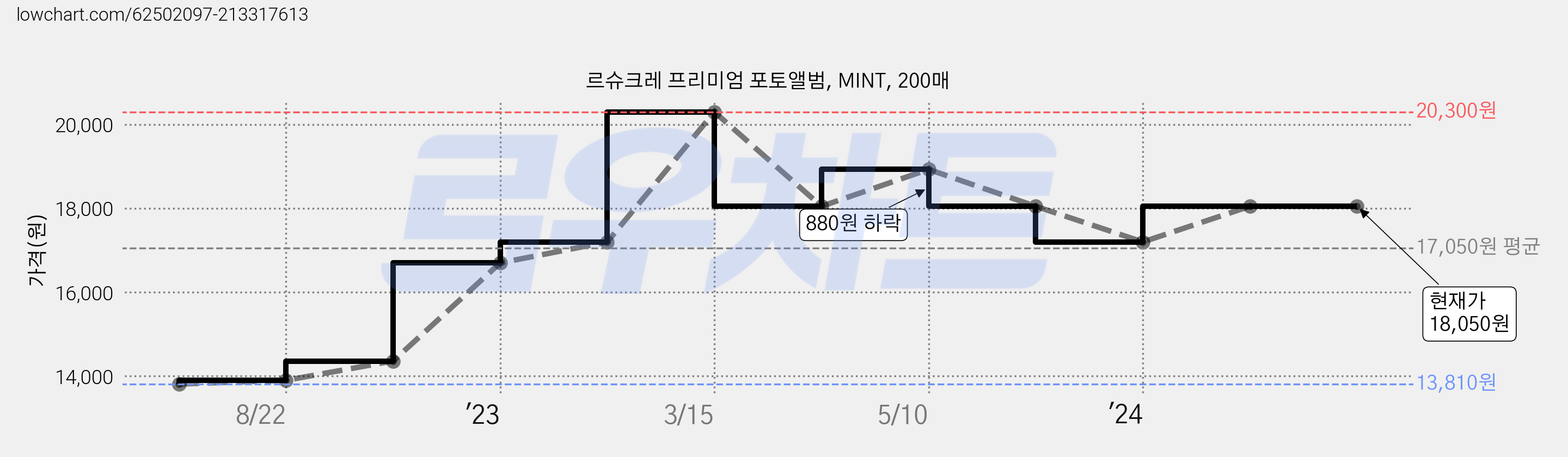르슈크레 프리미엄 포토앨범, MINT, 200매 가격 변동 차트, 현재가 18,050원, 역대최저가