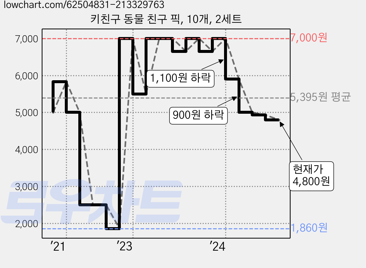 키친구 동물 친구 픽, 10개, 2세트 가격 변동 차트, 현재가 4,800원, 관측 최저가 1,860원