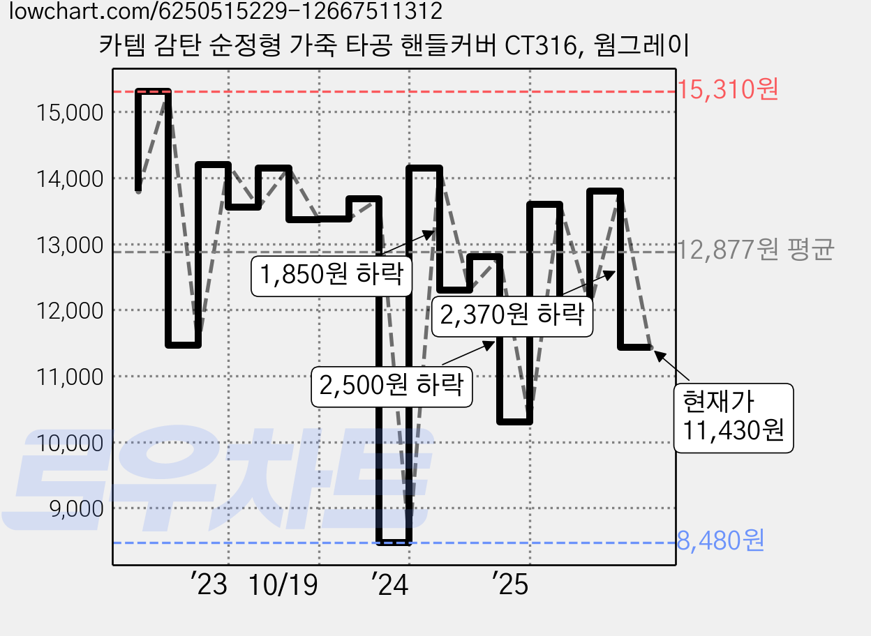카템 감탄 순정형 가죽 타공 핸들커버 CT316, 웜그레이 가격 변동 차트, 현재가 11,430원, 관측 최저가 8,480원