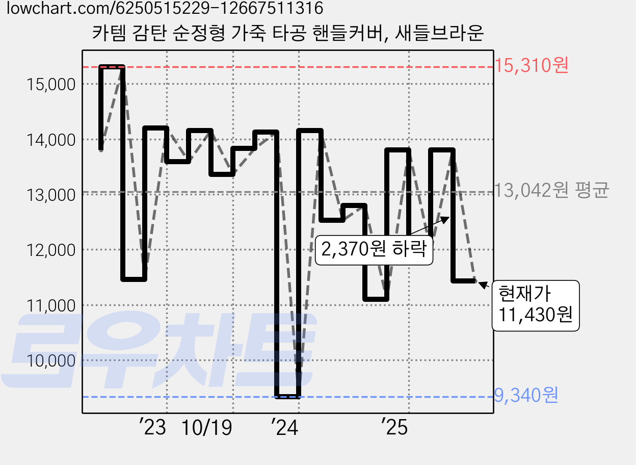 카템 감탄 순정형 가죽 타공 핸들커버, 새들브라운 가격 변동 차트, 현재가 11,430원, 관측 최저가 8,480원