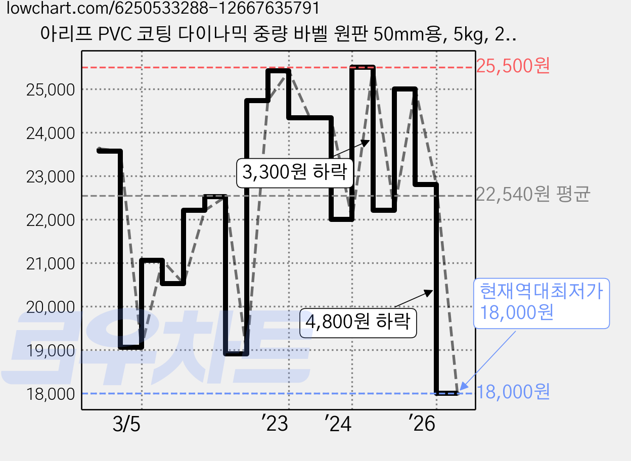 아리프 PVC 코팅 다이나믹 중량 바벨 원판 50mm용, 5kg, 2개, 블랙 가격 변동 차트, 현재가 18,000원, 역대최저가