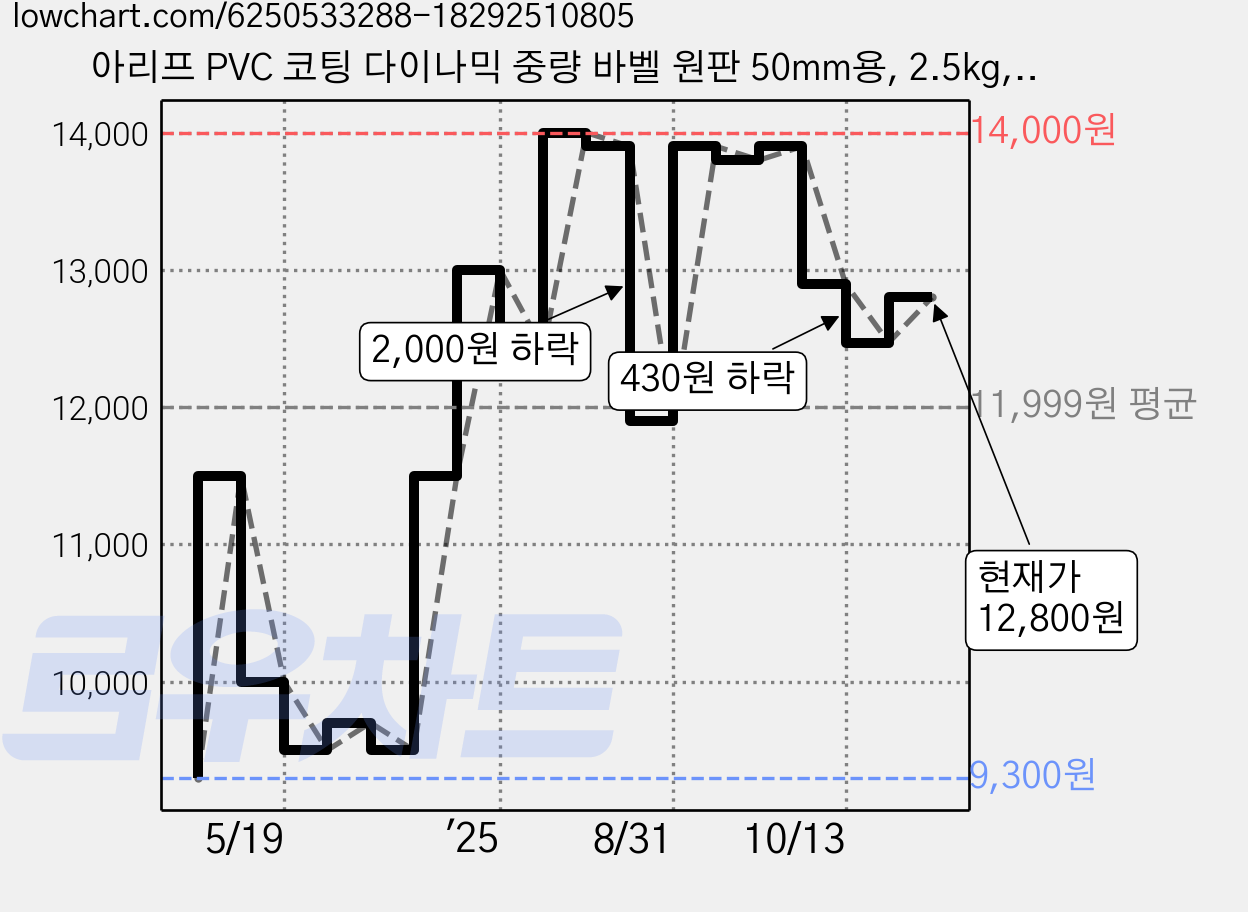 아리프 PVC 코팅 다이나믹 중량 바벨 원판 50mm용, 2.5kg, 2개, 블랙 가격 변동 차트, 현재가 12,800원, 관측 최저가 9,300원
