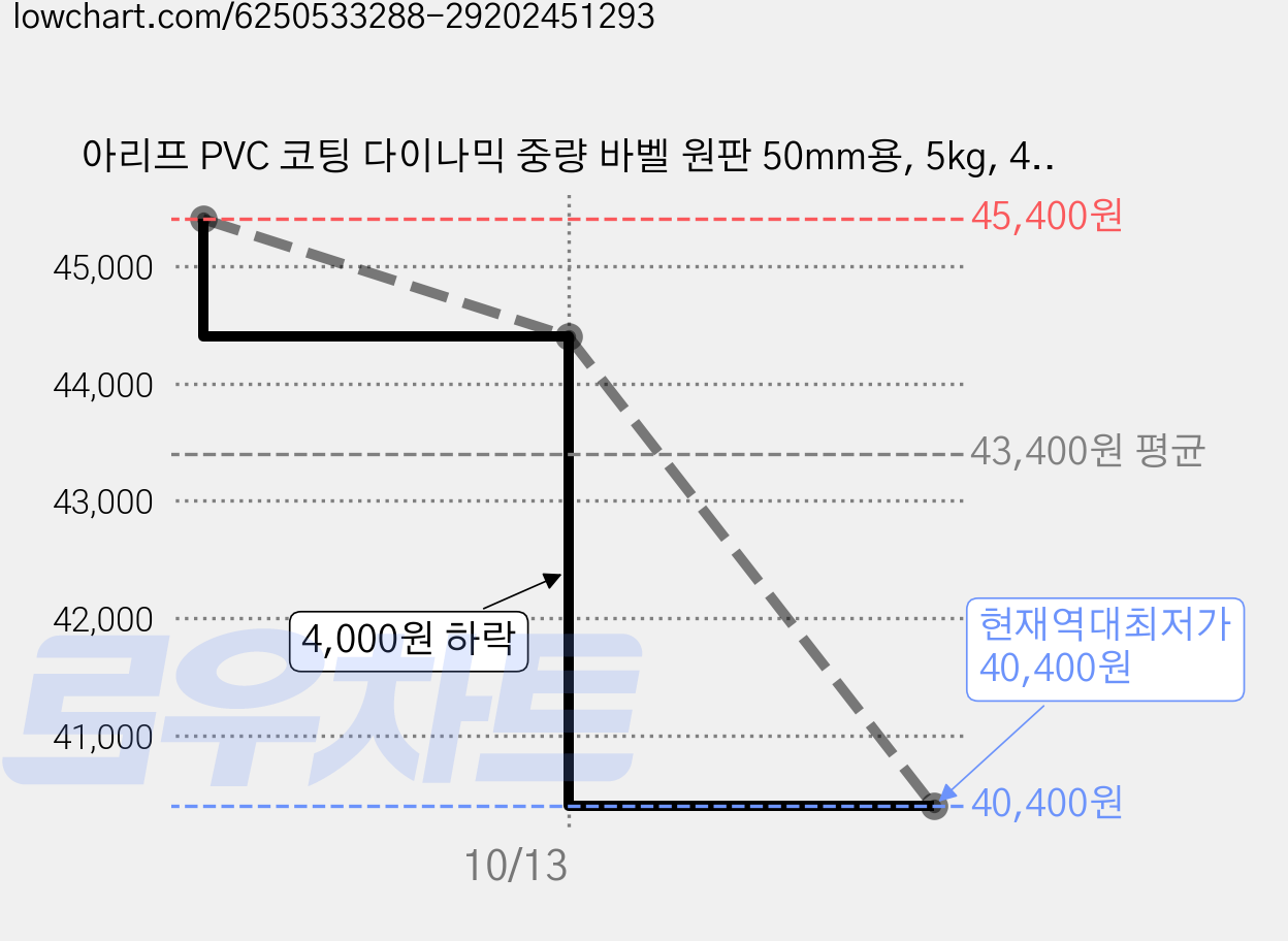 아리프 PVC 코팅 다이나믹 중량 바벨 원판 50mm용, 5kg, 4개, 블랙 가격 변동 차트, 현재가 40,400원, 역대최저가