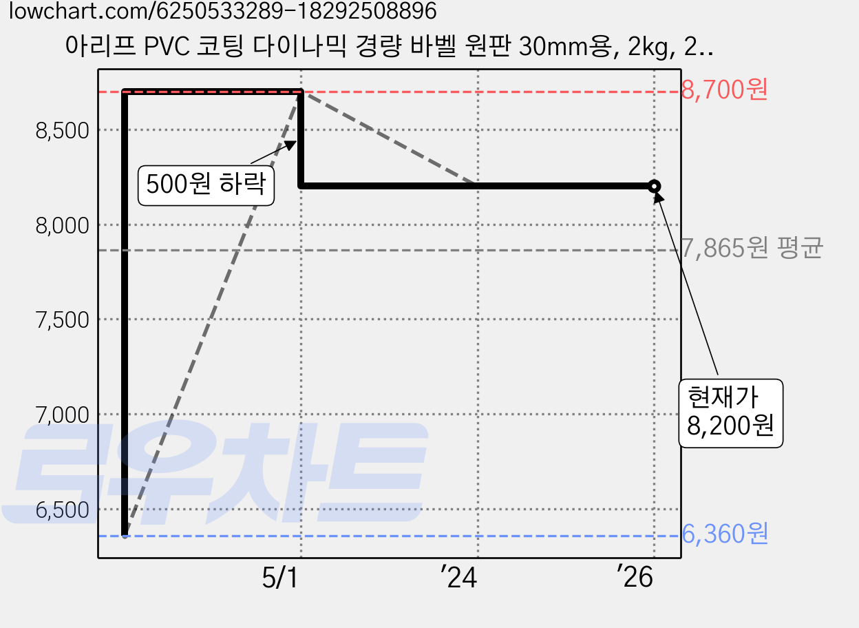 아리프 PVC 코팅 다이나믹 경량 바벨 원판 30mm용, 2kg, 2개, 블랙 가격 변동 차트, 현재가 8,200원, 역대최저가