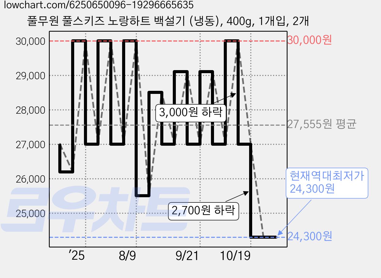풀무원 풀스키즈 노랑하트 백설기 (냉동), 400g, 1개입, 2개 가격 변동 차트, 현재가 24,300원, 역대최저가