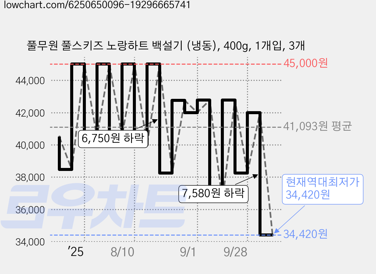 풀무원 풀스키즈 노랑하트 백설기 (냉동), 400g, 1개입, 3개 가격 변동 차트, 현재가 34,420원, 역대최저가