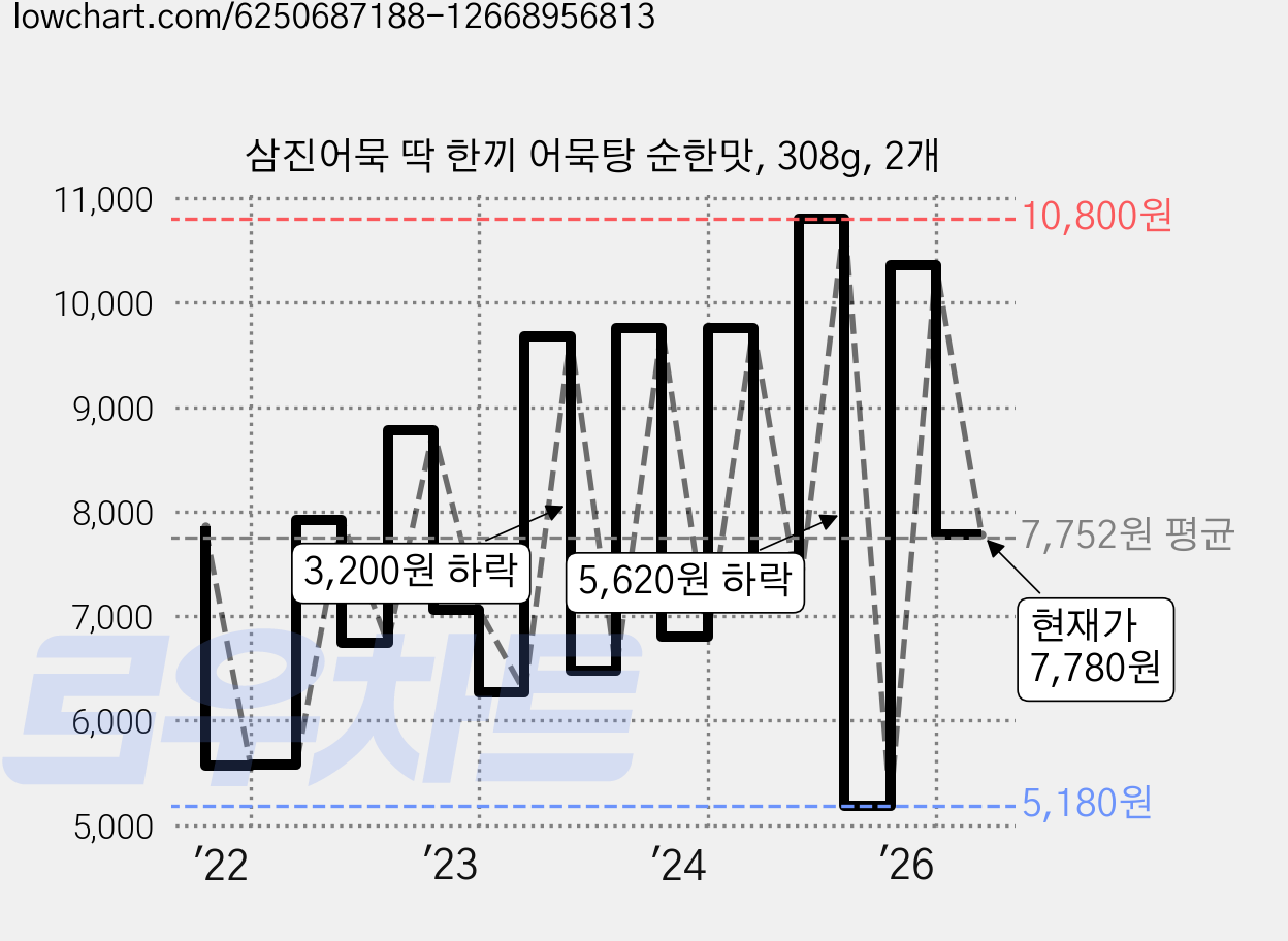 삼진어묵 딱 한끼 어묵탕 순한맛, 308g, 2개 가격 변동 차트, 현재가 7,780원, 관측 최저가 990원