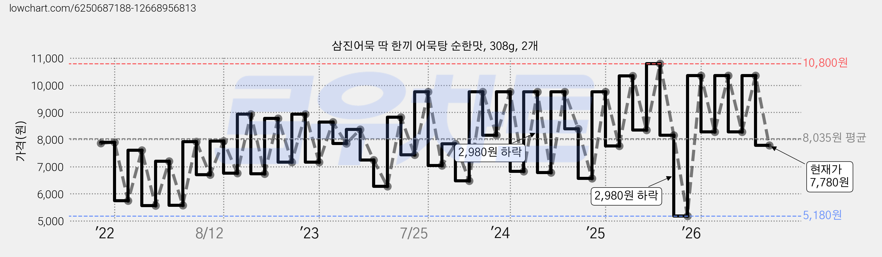 삼진어묵 딱 한끼 어묵탕 순한맛, 308g, 2개 가격 변동 차트, 현재가 7,780원, 관측 최저가 990원