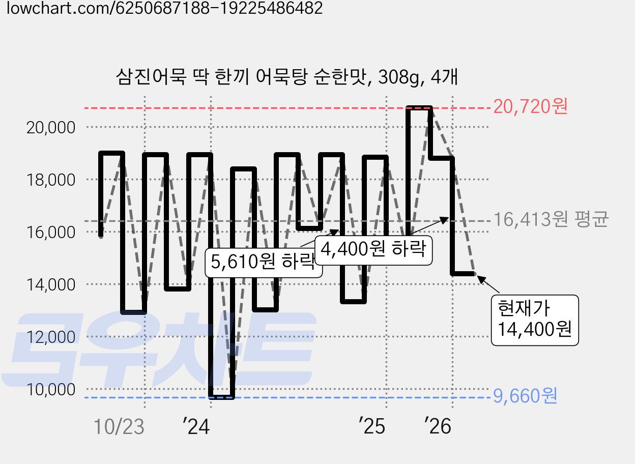 삼진어묵 딱 한끼 어묵탕 순한맛, 308g, 4개 가격 변동 차트, 현재가 14,400원, 관측 최저가 9,660원