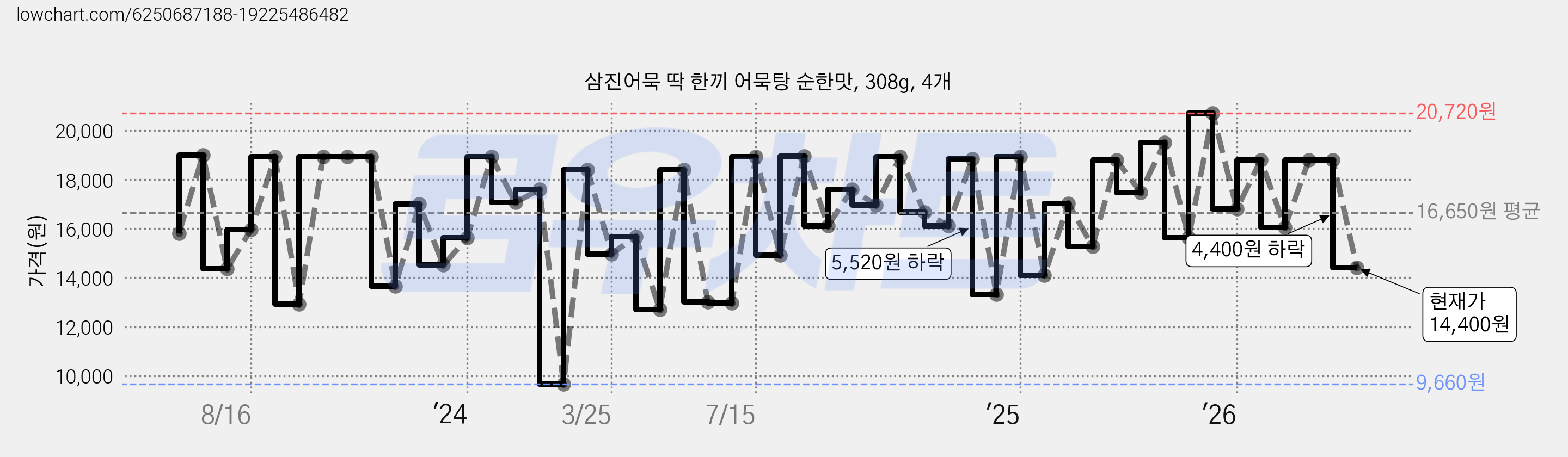 삼진어묵 딱 한끼 어묵탕 순한맛, 308g, 4개 가격 변동 차트, 현재가 14,400원, 관측 최저가 9,660원