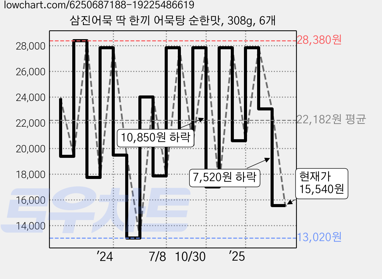 삼진어묵 딱 한끼 어묵탕 순한맛, 308g, 6개 가격 변동 차트, 현재가 15,540원, 관측 최저가 13,020원