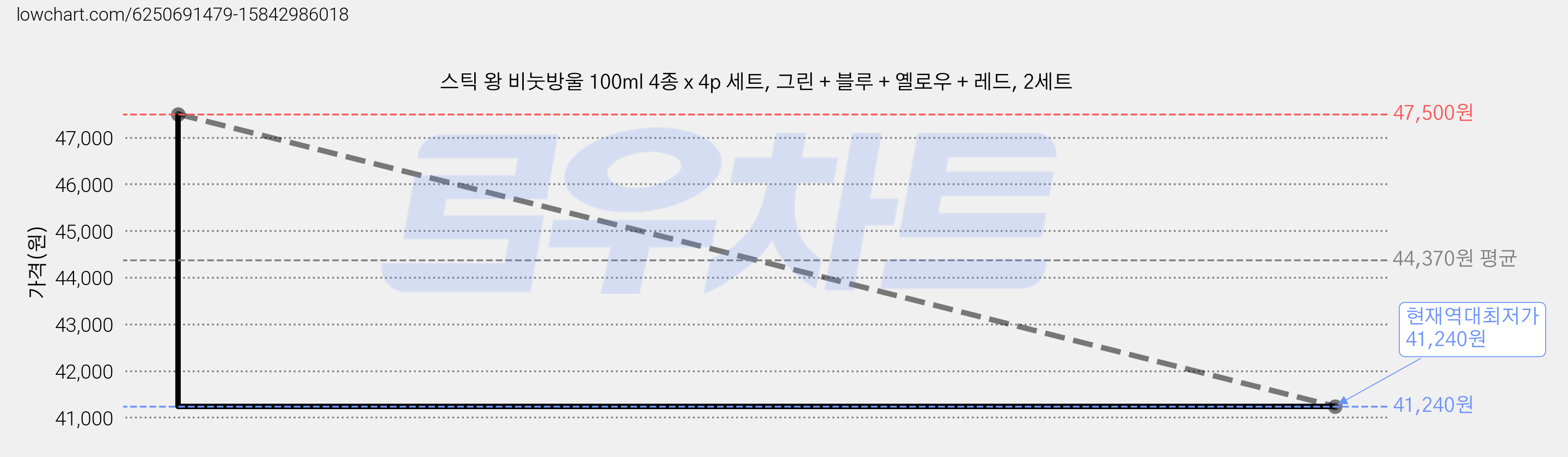 스틱 왕 비눗방울 100ml 4종 x 4p 세트, 그린 + 블루 + 옐로우 + 레드, 2세트 가격 변동 차트, 현재가 41,240원, 역대최저가