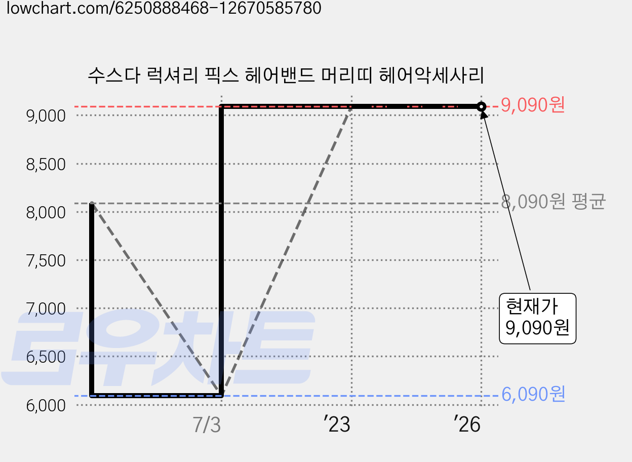 수스다 럭셔리 픽스 헤어밴드 머리띠 헤어악세사리 가격 변동 차트, 현재가 9,090원, 역대최저가