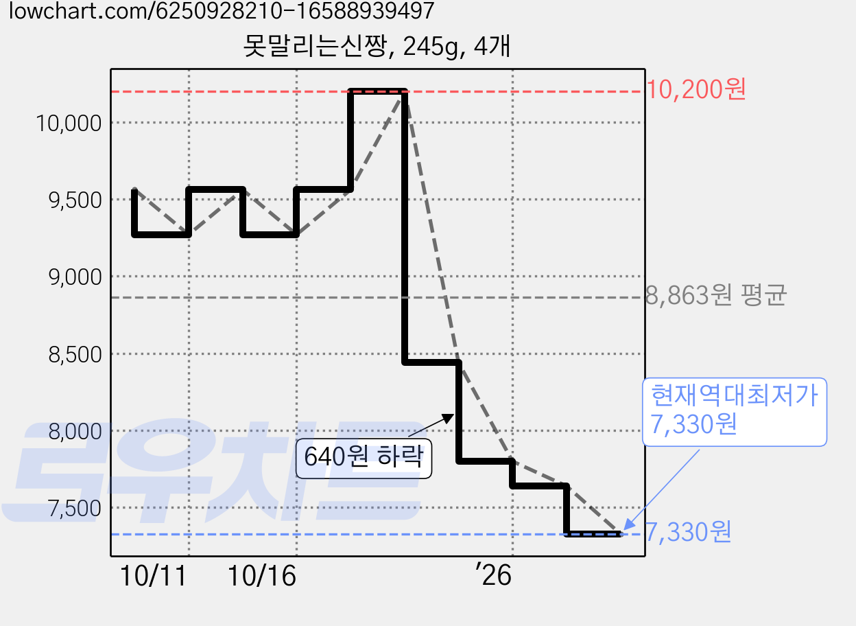 못말리는신짱, 245g, 4개 가격 변동 차트, 현재가 7,330원, 역대최저가