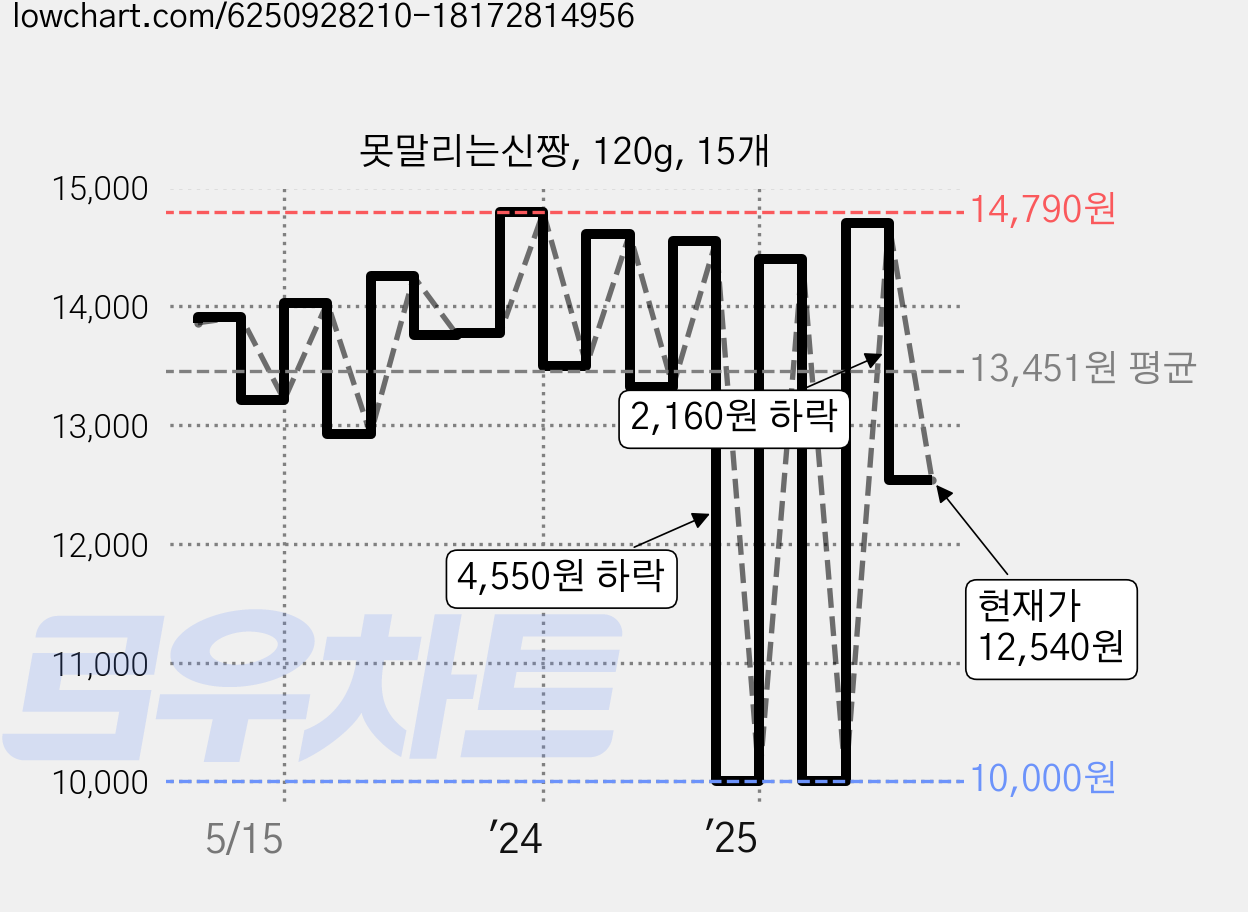 못말리는신짱, 120g, 15개 가격 변동 차트, 현재가 12,540원, 관측 최저가 10,000원