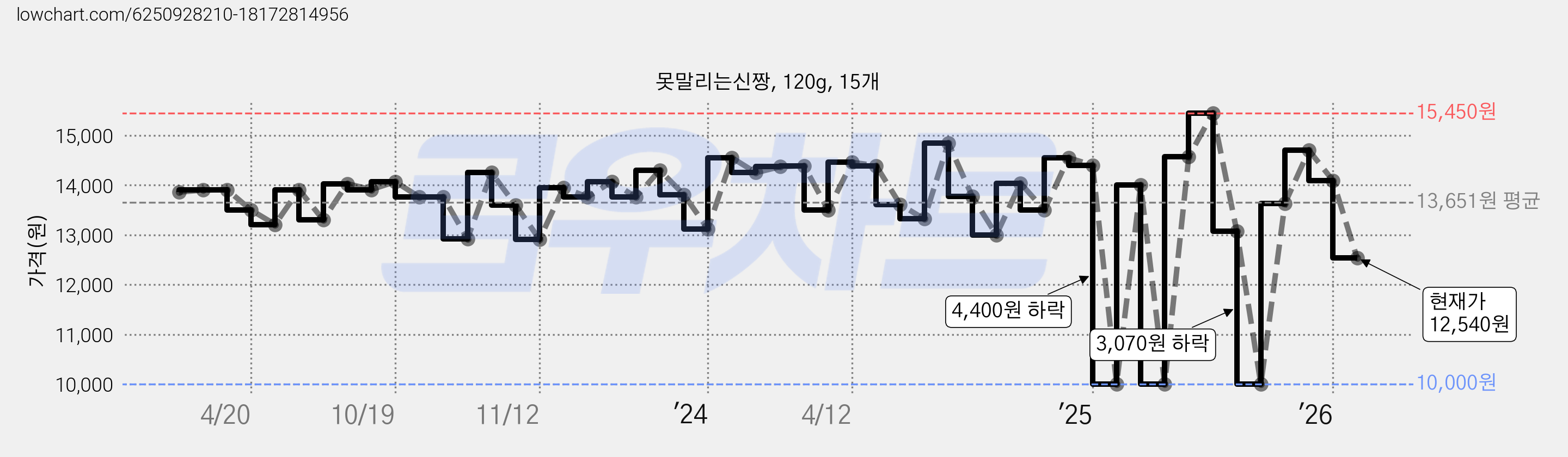 못말리는신짱, 120g, 15개 가격 변동 차트, 현재가 12,540원, 관측 최저가 10,000원
