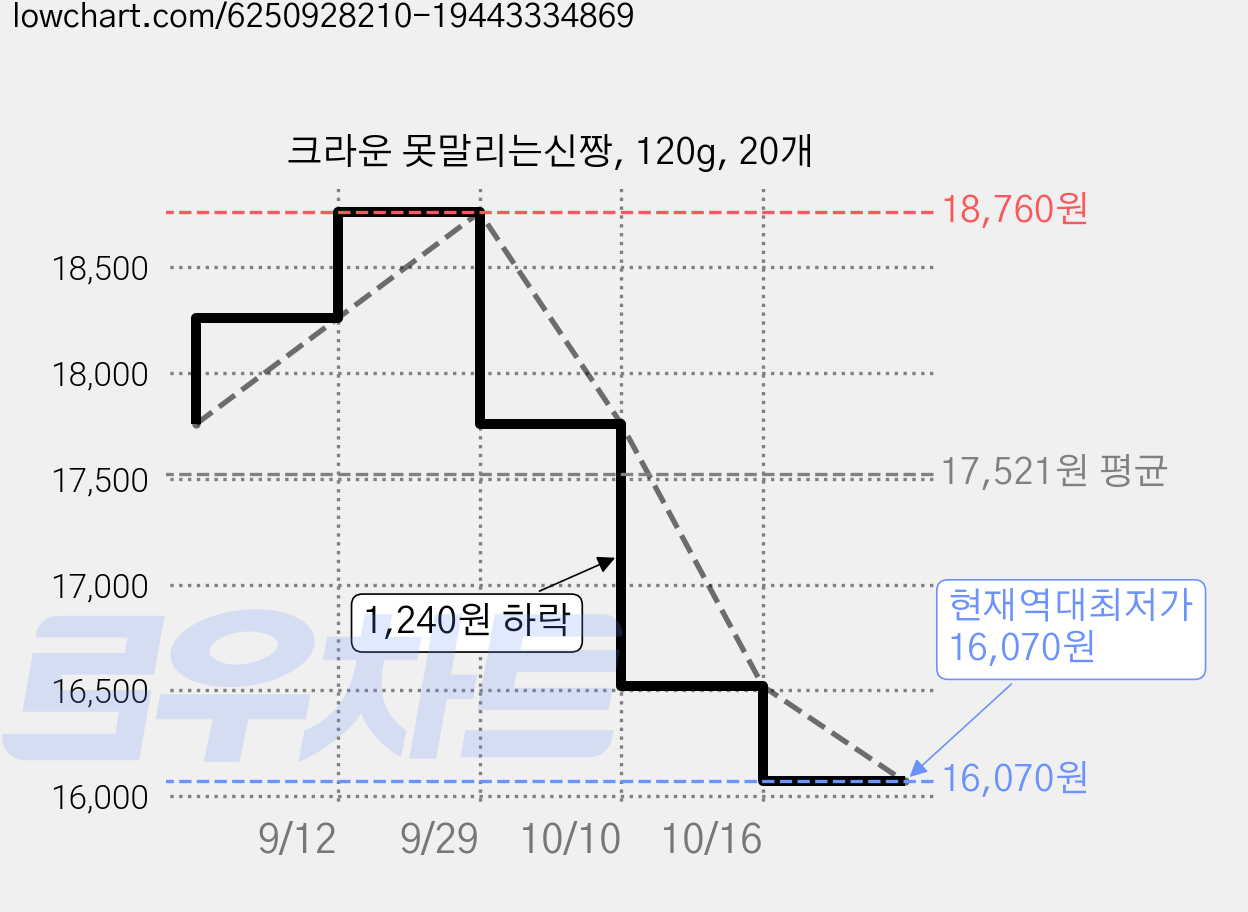 크라운 못말리는신짱, 120g, 20개 가격 변동 차트, 현재가 16,070원, 역대최저가
