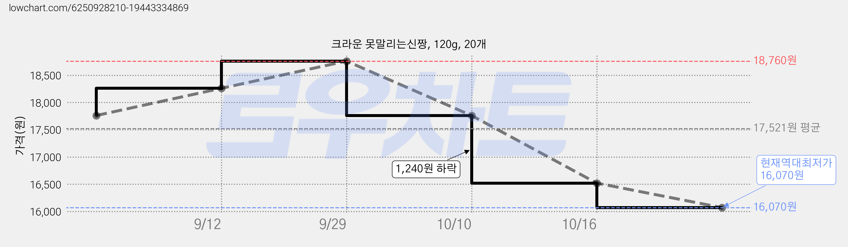 크라운 못말리는신짱, 120g, 20개 가격 변동 차트, 현재가 16,070원, 역대최저가