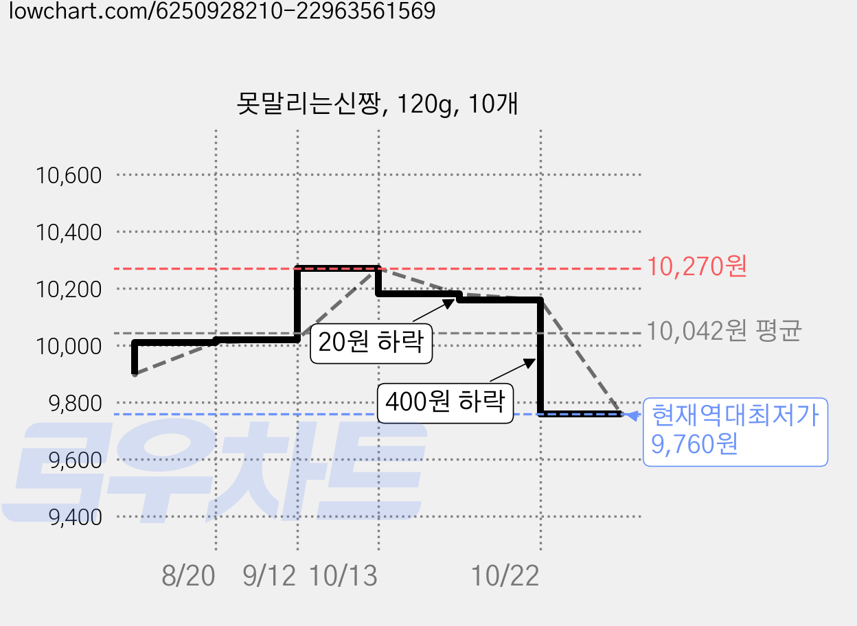 못말리는신짱, 120g, 10개 가격 변동 차트, 현재가 9,760원, 역대최저가