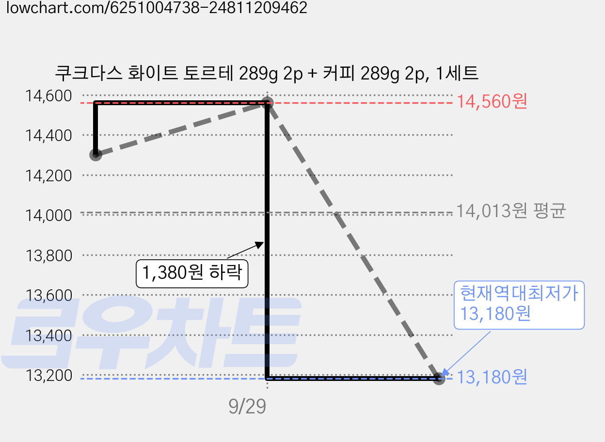 쿠크다스 화이트 토르테 289g 2p + 커피 289g 2p, 1세트 가격 변동 차트, 현재가 13,180원, 역대최저가