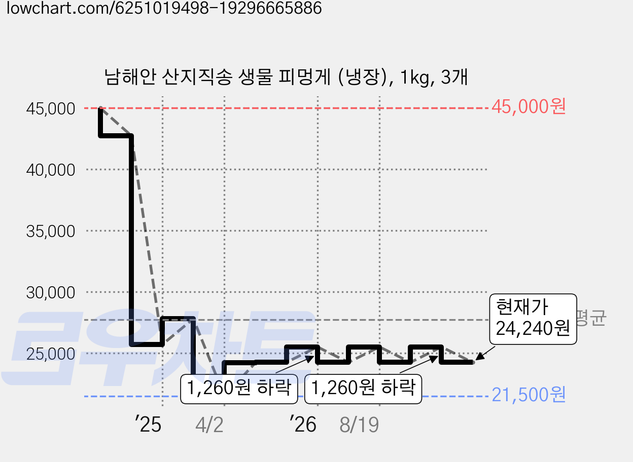남해안 산지직송 생물 피멍게 (냉장), 1kg, 3개 가격 변동 차트, 현재가 24,240원, 관측 최저가 21,500원